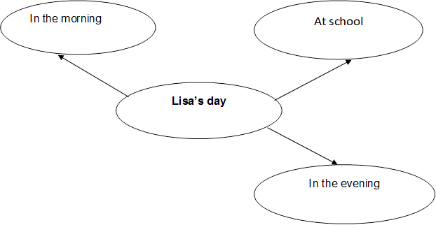 Lisa’s day,In the morning,At school,In the evening

