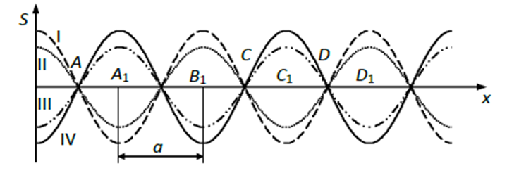 Амплитуда смещений стоячей волны. Качественная картина стоячей волны амплитуд смещений. Качественная картина амплитуд деформаций стоячей волны. Стоячая волна рисунок.