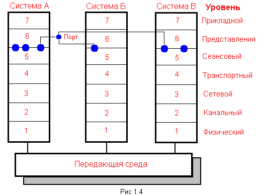 N уровни