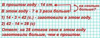 В прошлом году в заповеднике заготовили на зиму 14 стогов сена для подкормки лосей, а в этом году - в 3 раза больше. На сколько больше стогов сена заготовили в этом году