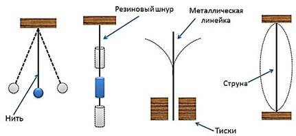 https://fsd.videouroki.net/products/conspekty/fizika9/26-koliebatiel-noie-dvizhieniie-svobodnyie-koliebaniia-koliebatiel-nyie-sistiemy-maiatnik.files/image002.jpg