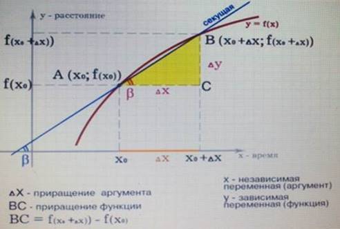 Приращение функции и приращение аргумента.
