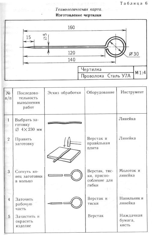 Составляющая технологической карты. Чертилка по металлу технологическая карта. Технологическая карта чертилки. Технологическая карта изготовления чертилки 5 класс. Технологическая карта изготовления крючка из проволоки.