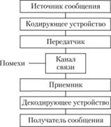 Общая схема приема-передачи информации