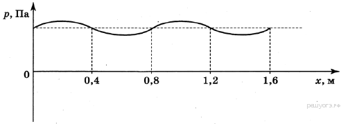 На рисунке представлен график зависимости давления воздуха от координаты в некоторый момент