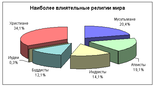 Диаграмма наиболее влиятельных религий