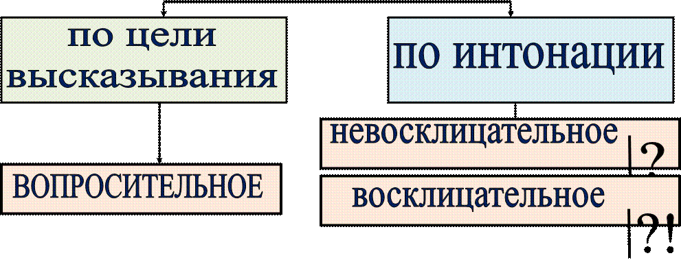 по цели
высказывания,ВОПРОСИТЕЛЬНОЕ,по интонации,?,невосклицательное,восклицательное,?!