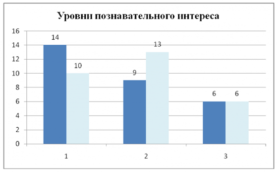 Дипломная работа. Развитие познавательного интереса учащихся на уроках географии