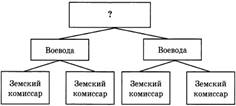 Схема Административно-территориальное устройство России при Петре I