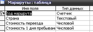 курсовая база данных туристическое агентство access