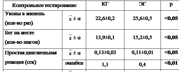 Надпись: Контрольное тестирование	КГ	ЭГ	р
Уколы в мишень 
(кол-во раз)	 ± σ
22,6±0,2	25,6±0,5	<0,05
Бег на месте 
(кол-во шагов)	 ± σ
13,9±0,1	15,2±0,5	<0,05
Простая двигательная
реакция (сек)	 ± σ
0,13±0,03	0,11±0,01	<0,05
	ошибки	1,1	0,4	<0,01
Антиципирующая 
реакция (сек)	 ± σ
0,61±0,03	0,51±0,02	<0,05
	ошибки	2,1	1,3	<0,01
 
