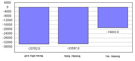 Совокупный недостаток оборотных средств для текущей деятельности и погашения текущей задолженности