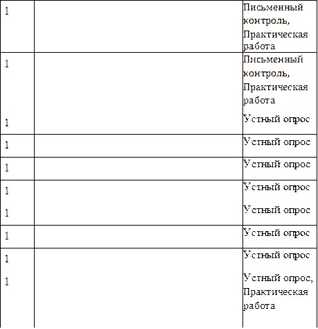 1				Письменный контроль, Практическая
работа
1				Письменный контроль, Практическая работа
1				Устный опрос
1				Устный опрос
1				Устный опрос
1				Устный опрос
1				Устный опрос
1				Устный опрос
1				Устный опрос
1				Устный опрос, Практическая работа

