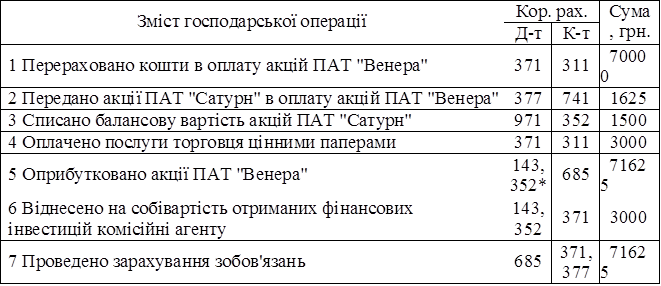Зміст господарської операції	Кор. рах.	Сума
, грн.
	Д-т	К-т	
1 Перераховано кошти в оплату акцій ПАТ "Венера"	371	311	7000
0
2 Передано акції ПАТ "Сатурн" в оплату акцій ПАТ "Венера"	377	741	1625
3 Списано балансову вартість акцій ПАТ "Сатурн"	971	352	1500
4 Оплачено послуги торговця цінними паперами	371	311	3000
5 Оприбутковано акції ПАТ "Венера"	143,
352*	685	7162
5
6 Віднесено на собівартість отриманих фінансових
інвестицій комісійні агенту	143,
352	371	3000
7 Проведено зарахування зобов'язань	685	371,
377	7162
5

