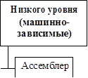 Низкого уровня (машинно- зависимые)
	
		Ассемблер	
		


