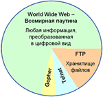 Структура информационного наполнения сети Internet