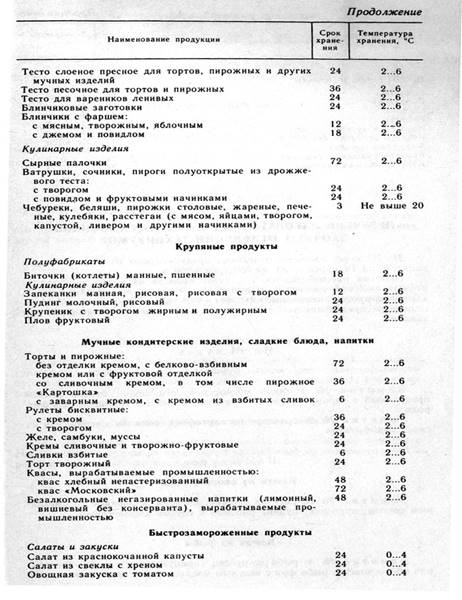 Режимы хранениния некоторых видов сырья, полуфабрикатов и готовой продукции на предприятиях общественного питания