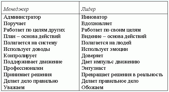 Исследование влияния лидерских позиций руководителя на социально-психологический климат в коллективе