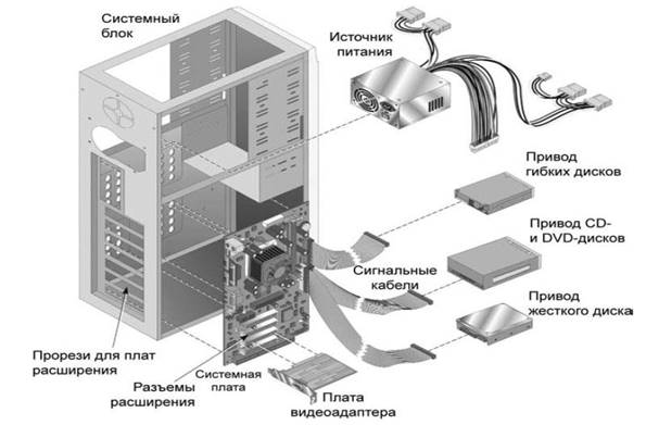 Внутри системного блока находятся. Состав системного блока. Вид корпуса системного блока. Из чего состоит системный блок. Схема подключения системного блока компьютера.