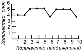 Кривая запоминания 10 слов. Кривая запоминания Лурия. Методика Лурия 10 слов кривая. Кривая запоминания плато. График заучивания слов.