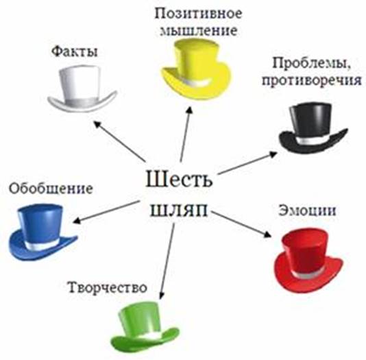 Статья "Прием «6 шляп» как способ развития критического мышления"