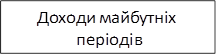 Доходи майбутніх періодів