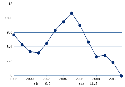 Уровень безработицы в Германии