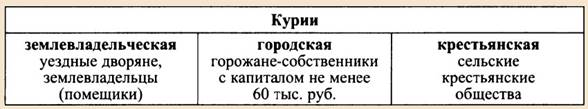 Избирательные курии с 1864 года