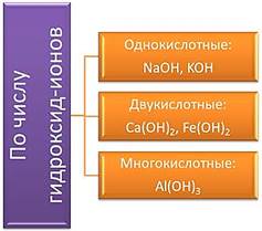 https://fsd.videouroki.net/products/conspekty/himia8/24-osnovaniia.files/image005.jpg