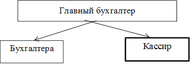 Главный бухгалтер ,Бухгалтера,Кассир  