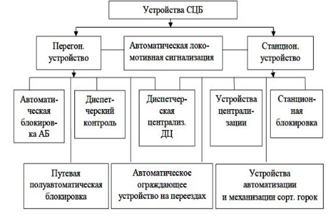 1.3 Основные средства сигнализации и связи по движению поездов