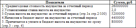 Как составить бухгалтерский баланс