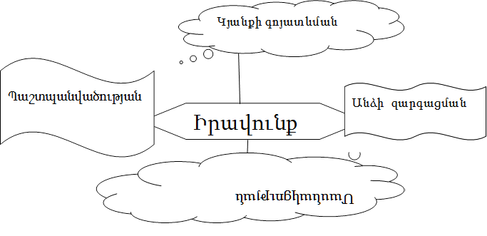 Իրավունք,Կյանքի գոյատևման  ,Անձի  զարգացման,Պաշտպանվածության,Մասնակցության  ,Անձի  զարգացման