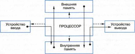 Архитектура эвм структурная схема эвм Семакин Информатика и икт 10 Базовый уровень 2015.pdf