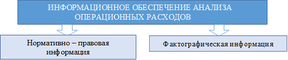        ИНФОРМАЦИОННОЕ ОБЕСПЕЧЕНИЕ АНАЛИЗА 
ОПЕРАЦИОННЫХ РАСХОДОВ
,Нормативно – правовая информация,Фактографическая информация