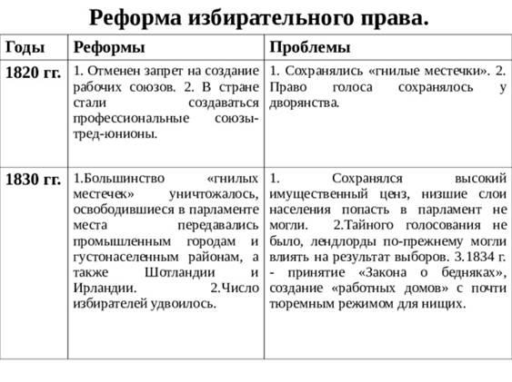 Реформа избирательного права. Годы Реформы 1820 гг. Проблемы 1. Отменен запрет на создание рабочих союзов. 2. В стране стали создаваться профессиональные союзы- тред-юнионы. 1830 гг. 1. Сохранялись «гнилые местечки». 2. Право голоса сохранялось у дворянства. 1.Большинство «гнилых местечек» уничтожалось, освободившиеся в парламенте места передавались промышленным городам и густонаселенным районам, а также Шотландии и Ирландии. 2.Число избирателей удвоилось. 1. Сохранялся высокий имущественный ценз, низшие слои населения попасть в парламент не могли. 2.Тайного голосования не было, лендлорды по-прежнему могли влиять на результат выборов. 3.1834 г. - принятие «Закона о бедняках», создание «работных домов» с почти тюремным режимом для нищих. 