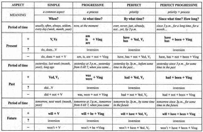 Картинки по запросу "времена глагола в английском"