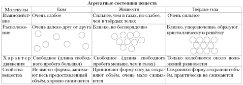 konspiekt-uroka-po-fizikie-na-tiemu-aghrieghatnyie-sostoianiia-vieshchiestva_16