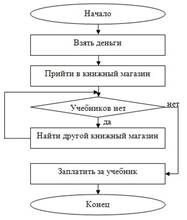 НОУ ИНТУИТ | Лекция | Блок-схемы. Графическая реализация алгоритмов