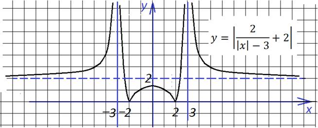функции с модулем4_5