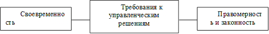 Требования к  управленческим решениям,Своевременность,Правомерность и законность