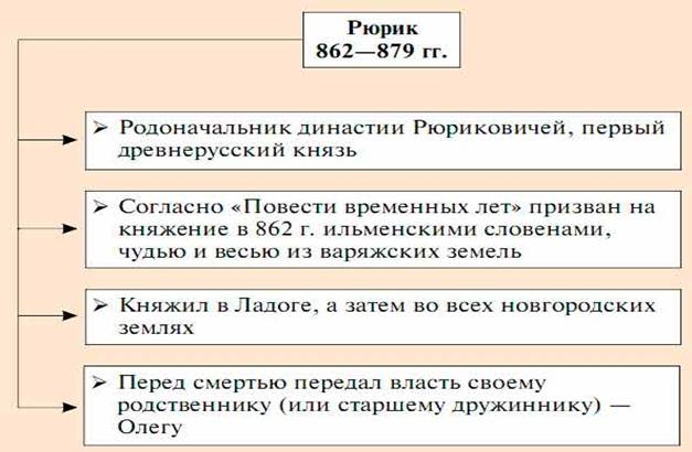 Рюрик и годы его правления