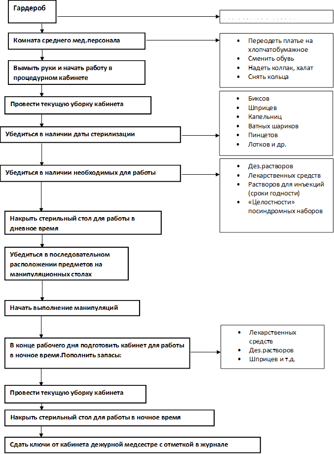 Комната среднего мед.персонала,Вымыть руки и начать работу в процедурном кабинете,Провести текущую уборку кабинета,Убедиться в наличии даты стерилизации,Убедиться в наличии необходимых для работы,Накрыть стерильный стол для работы в дневное время,Убедиться в последовательном расположении предметов на манипуляционных столах,Начать выполнение манипуляций,В конце рабочего дня подготовить кабинет для работы в ночное время.Пополнить запасы:,Провести текущую уборку кабинета,Накрыть стерильный стол для работы в ночное время,Сдать ключи от кабинета дежурной медсестре с отметкой в журнале,Гардероб,Снять верхнюю одежду,•	Переодеть платье на хлопчатобумажное
•	Сменить обувь
•	Надеть колпак, халат
•	Снять кольца
,•	Биксов
•	Шприцев
•	Капельниц
•	Ватных шариков
•	Пинцетов
•	Лотков и др.
,•	Дез.растворов
•	Лекарственных средств
•	Растворов для инъекций  (сроки годности)
•	«Целостности» посиндромных наборов
,•	Лекарственных средств
•	Дез.растворов
•	Шприцев и т.д.
