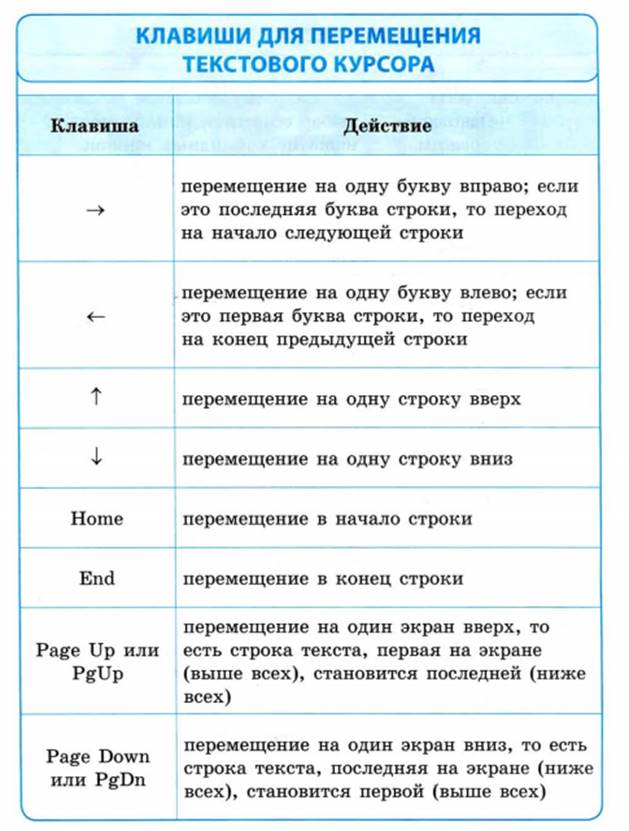 Положение курсора в слове с ошибкой отмечено чертой диаграмма чтобы