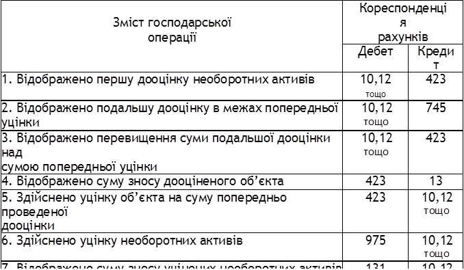 Зміст господарської операції	Кореспонденція
рахунків
	Дебет	Кредит
1. Відображено першу дооцінку необоротних активів	10,12 тощо	423
2. Відображено подальшу дооцінку в межах попередньої
уцінки	10,12
тощо	745
3. Відображено перевищення суми подальшої дооцінки над
сумою попередньої уцінки	10,12
тощо	423
4. Відображено суму зносу дооціненого об’єкта	423	13
5. Здійснено уцінку об’єкта на суму попередньо проведеної
дооцінки	423	10,12
тощо
6. Здійснено уцінку необоротних активів	975	10,12
тощо
7. Відображено суму зносу уцінених необоротних активів	131	10,12
тощо
8. Списано з Балансу необоротні активи у зв’язку з продажем, безоплатною передачею, невідповідністю
критеріям активу	
423	
441

