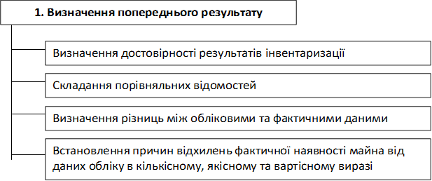 1. Визначення попереднього результату,Визначення достовірності результатів інвентаризації,Складання порівняльних відомостей,Визначення різниць між обліковими та фактичними даними,Встановлення причин відхилень фактичної наявності майна від даних обліку в кількісному, якісному та вартісному виразі