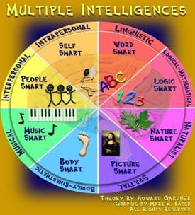 Chart on Intelligences. - KNILT