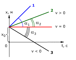 Зависимость координаты тела от времени при равномерном прямолинейном движении