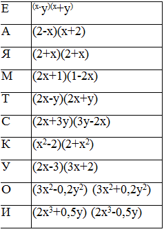 Надпись: Е	(х-у)(х+у)
А	(2-х)(х+2)
Я	(2+х)(2+х)
М	(2х+1)(1-2х)
Т	(2х-у)(2х+у)
С	(2х+3у)(3у-2х)
К	(х2-2)(2+х2)
У	(2х-3)(3х+2)
О	(3х2-0,2у2) (3х2+0,2у2)
И	(2х3+0,5у) (2х3-0,5у)

