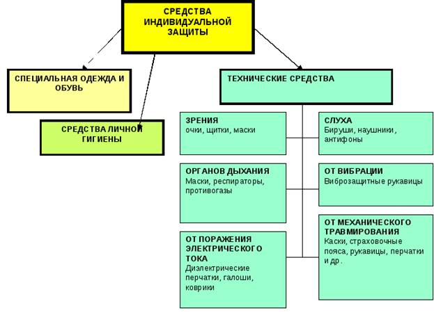 Схема о классификации средств индивидуальной защиты